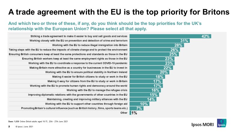 Trade Is Britons’ Top Priority For The Future Relationship With The EU ...